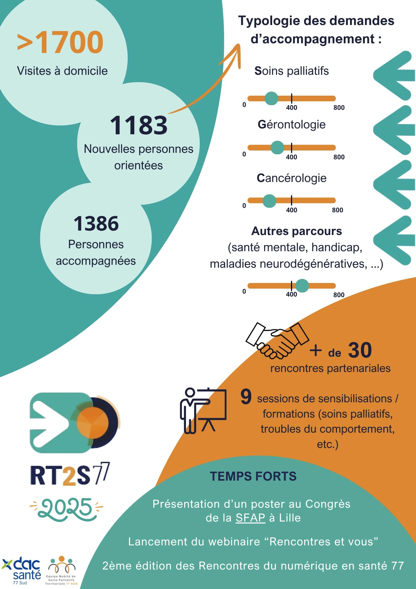 Les indicateurs d'activité de l'année 2025 de rt2s77 1